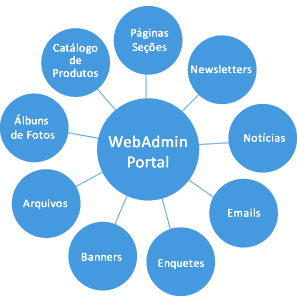WebAdmin Portal - Sistema de Gerenciamento de Portais, WebAdmin Portal Sistema din&acirc;mico de criacao de portal de noticias desenvolvimento de portal dinamico Sistema de atualiza&ccedil;ao de informa&ccedil;oes atualiza&ccedil;ao de not&iacute;cias e atualiza&ccedil;ao de conte&uacute;do para portais informativos Sistema de portal de not&iacute;cias com atualiza&ccedil;ao dinamica de portais
