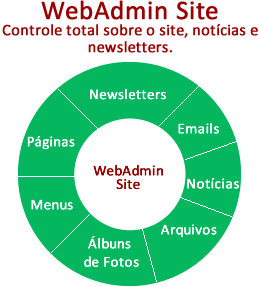 WebAdmin Site - Sistema de Gerenciamento de Sites, WebAdmin Site Sistema dinâmico de criacao de site desenvolvimento de site dinamico Sistema de atualizaçao de informaçoes atualizaçao de notícias e atualizaçao de conteúdo para sites informativos Sistema de site de notícias com atualizaçao dinamica de sites